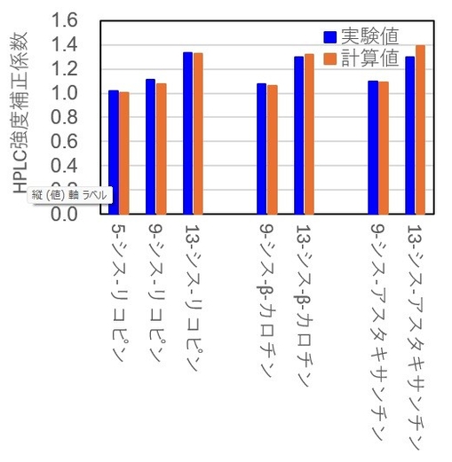 図1: HPLC(※7)強度補正係数の実験値と計算値の比較