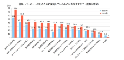 『ペーパーレス化』に関するアンケートの統計結果を公表　 ～既に『紙データの電子化』に取り組んでいる企業は75.6％～