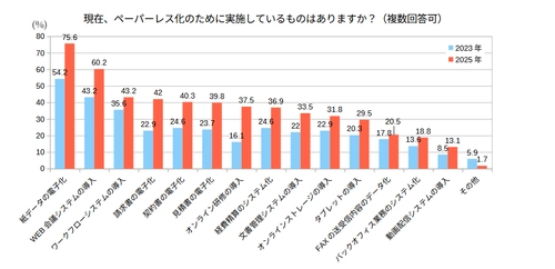 『ペーパーレス化』に関するアンケートの統計結果を公表　 ～既に『紙データの電子化』に取り組んでいる企業は75.6％～