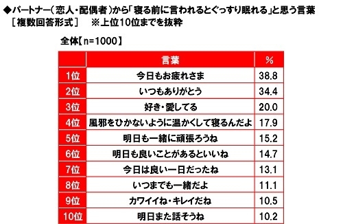 パートナーから「寝る前に言われるとぐっすり眠れる」と思う言葉