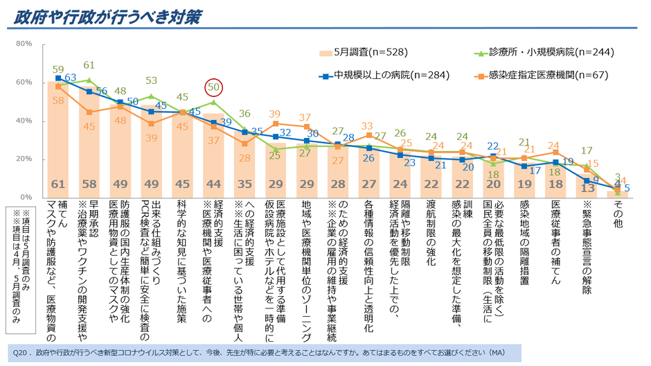 図9. 政府や行政が行うべき対策