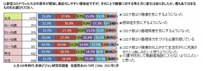 わが国最大の課題 社会保障費解決のカギは団塊の健康行動が握る　 「コロナ下での行動」に関する“中高年大人世代”対象の調査結果