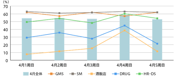 【図1】2019年4月チェーン別チラシ発行状況（2019年4月全体チェーン数 n=911 GMS n=21 SM n=627 酒販店 n=26 DRUG n=154 HR・DS n=83）
