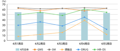 【図1】2019年4月チェーン別チラシ発行状況（2019年4月全体チェーン数 n=911 GMS n=21 SM n=627 酒販店 n=26 DRUG n=154 HR・DS n=83）