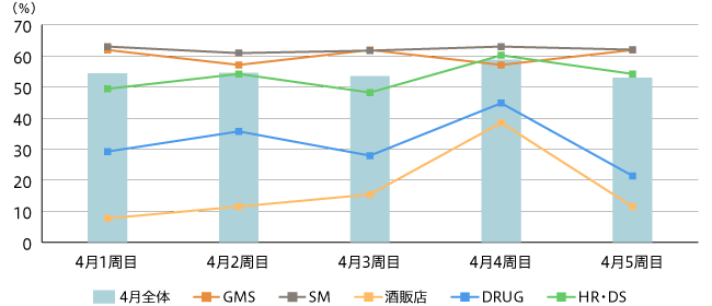 【図1】2019年4月チェーン別チラシ発行状況（2019年4月全体チェーン数 n=911 GMS n=21 SM n=627 酒販店 n=26 DRUG n=154 HR・DS n=83）