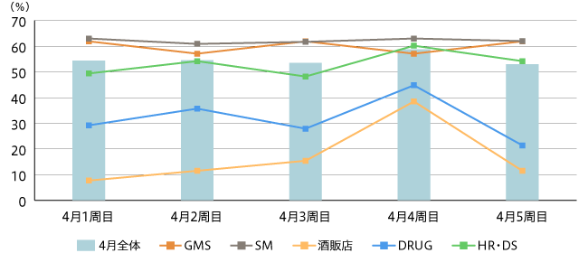 【図1】2019年4月チェーン別チラシ発行状況(2019年4月全体チェーン数 n=911 GMS n=21 SM n=627 酒販店 n=26 DRUG n=154 HR・DS n=83)