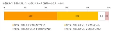 「白髪で行きたくない場所」TOP3は女子会、お祝い、同窓会　 白髪、染めてはいるが「髪や頭皮に悪そう……」80.4％　 徐々に染まる「カラートリートメントはいい方法」81.4％　