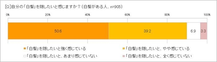 「白髪」を隠したい？