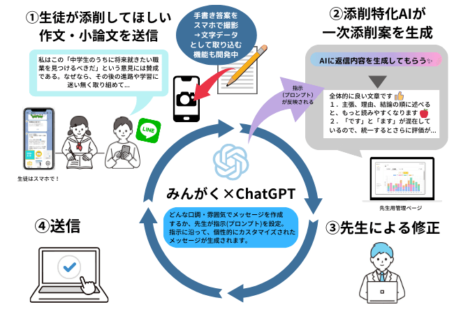 サービスの利用フロー