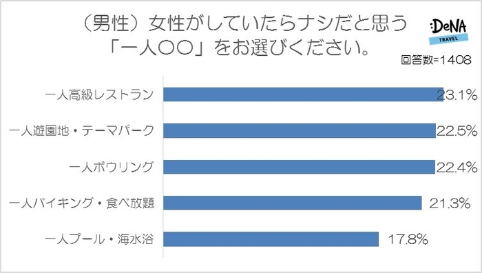 【図5-1】（男性）女性がしていたらナシだと思う「一人〇〇」をお選びください