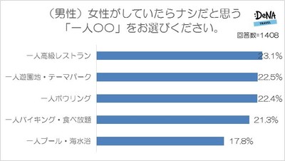 【図5-1】(男性)女性がしていたらナシだと思う「一人〇〇」をお選びください