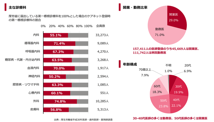 ケアネット医師会員の基本的属性