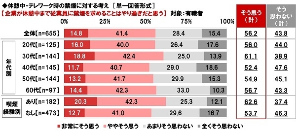 企業が休憩中まで従業員に禁煙を求めることはやり過ぎだと思うか