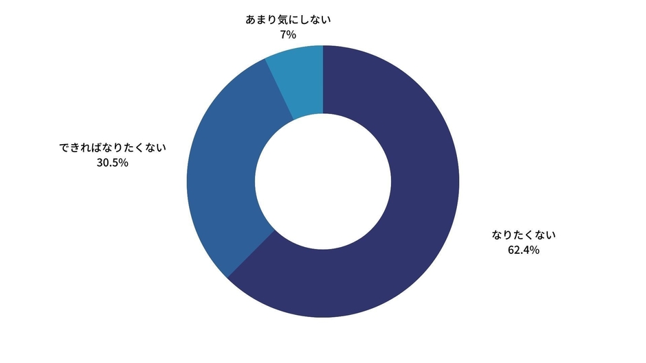 薄毛に対してどのようなイメージを持っていますか?