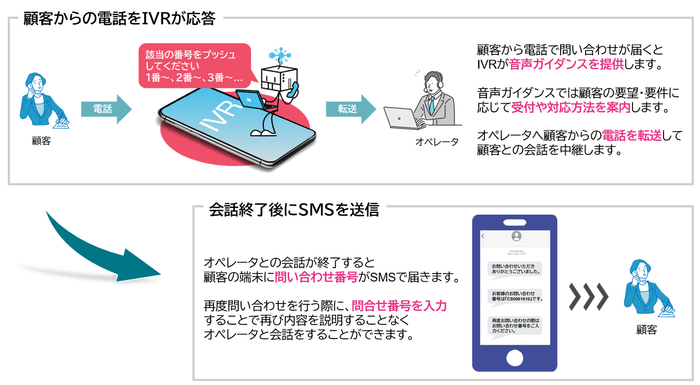 <電話の自動振り分け、SMSでの問い合わせ番号送信イメージ>