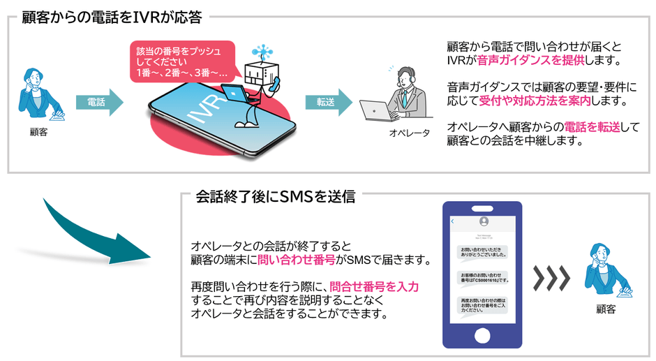 ＜電話の自動振り分け、SMSでの問い合わせ番号送信イメージ＞