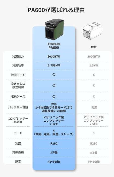 PA6000が選ばれる理由