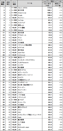 表2●Webブランド指数　総合ランキング トップ50