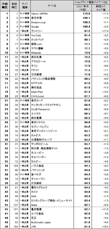 表2●Webブランド指数 総合ランキング トップ50