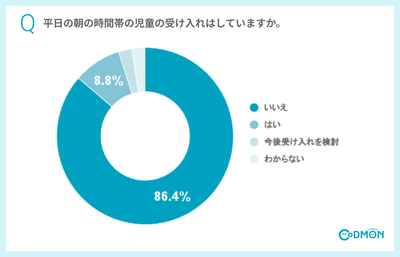 平日の朝の時間帯の児童の受け入れはしていますか。