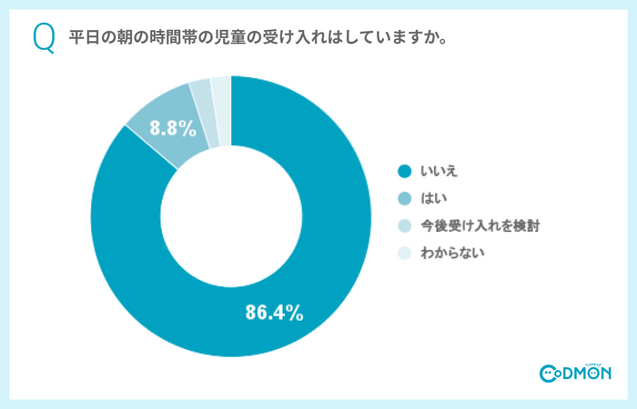 平日の朝の時間帯の児童の受け入れはしていますか。