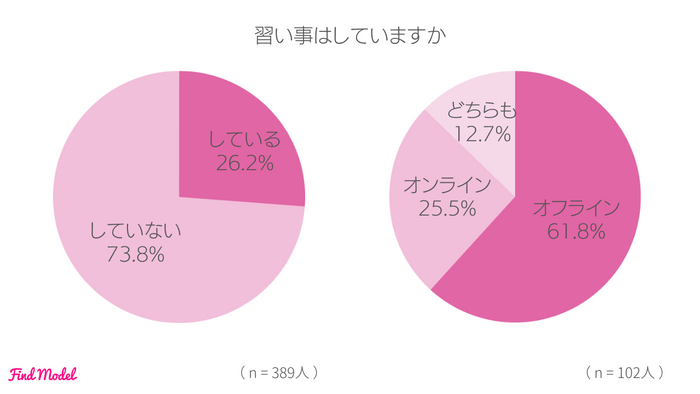 6-1 習い事はしているか