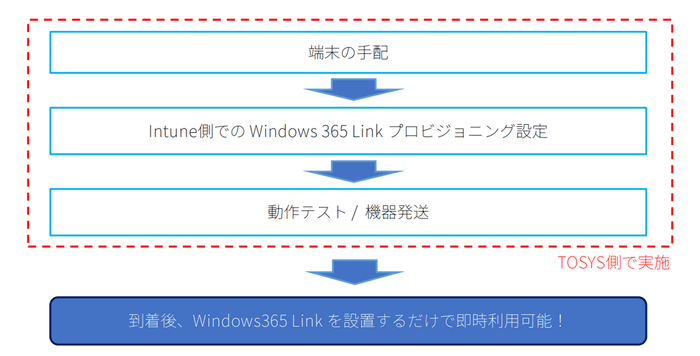 Windows 365 Link 構築パック