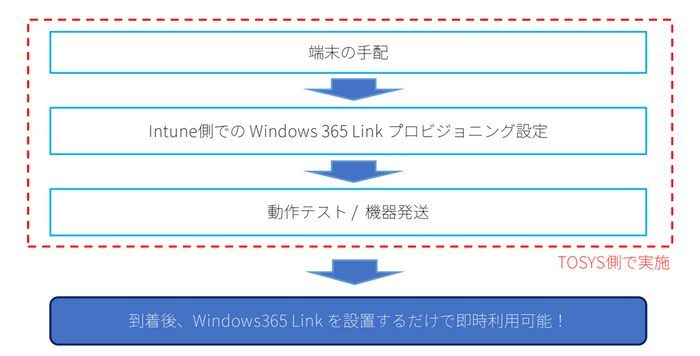 Windows 365 Link 構築パック
