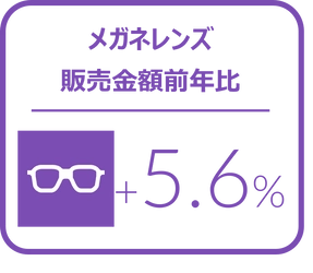 メガネレンズにおける10-12月金額前年比は5.6%増と堅調に推移 2024年10‐12月のメガネレンズ・コンタクトレンズケア用品販売速報