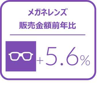 メガネレンズにおける10-12月金額前年比は5.6%増と堅調に推移 2024年10‐12月のメガネレンズ・コンタクトレンズケア用品販売速報