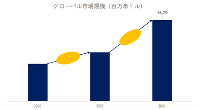 図. マテリアルハンドリングの統合世界総市場規模