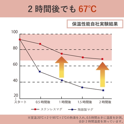 保温効果実験
