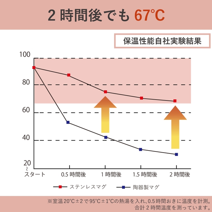 保温効果実験