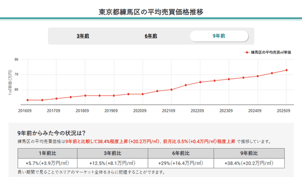 東京都練馬区の平均売買価格推移（マンションナビ）
