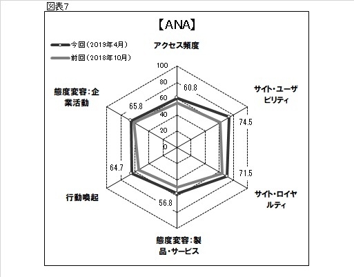 図表7●「ANA」のスコアチャート