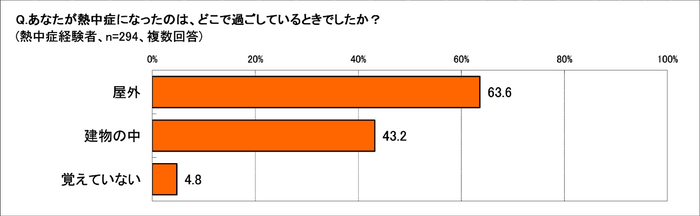 熱中症になったのはどこで？