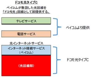 NTTドコモとの協業による「ドコモ光タイプC」の提供開始について ～株式会社NTTドコモに対し光回線の卸および卸回線に向けた インターネット接続サービスを提供～