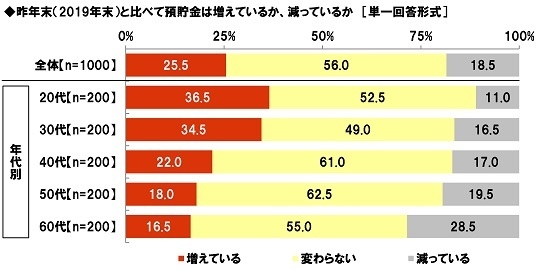 昨年末（2019年末）と比べて預貯金は増えているか、減っているか