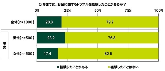 今までに、お金に関するトラブルを経験したことがあるか