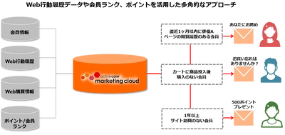 アミューズ運営のオンラインショップ「A!SMART」、 会員向けコミュニケーション基盤として アクティブコアのマーケティングクラウドサービスを採用