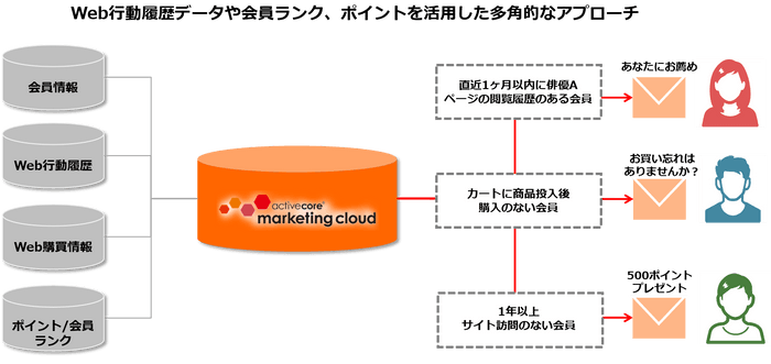 「activecore marketing cloud」活用イメージ