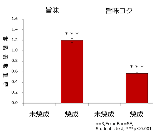図2．旨味と旨味コク（味認識装置） ※未焼成を0とした場合