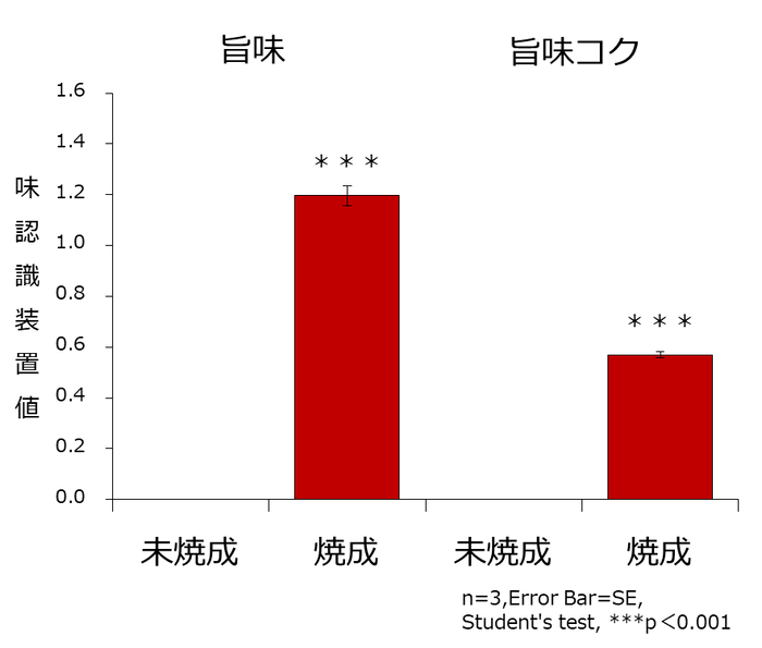 図2．旨味と旨味コク（味認識装置） ※未焼成を0とした場合