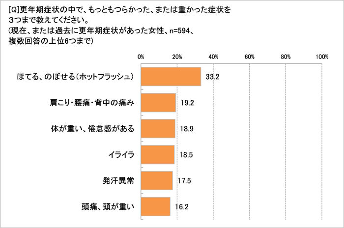 更年期症状でもっともつらかったのは?