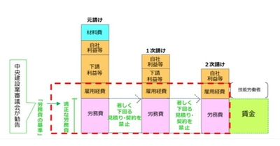 適正な労務費