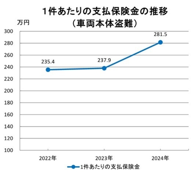 1件あたりの支払保険金の推移(車両本体盗難)