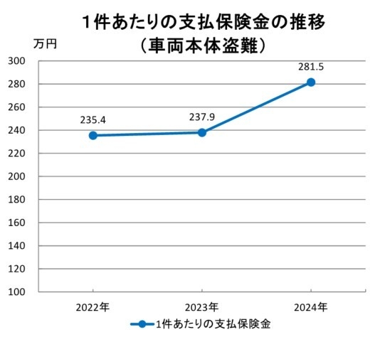 1件あたりの支払保険金の推移(車両本体盗難)