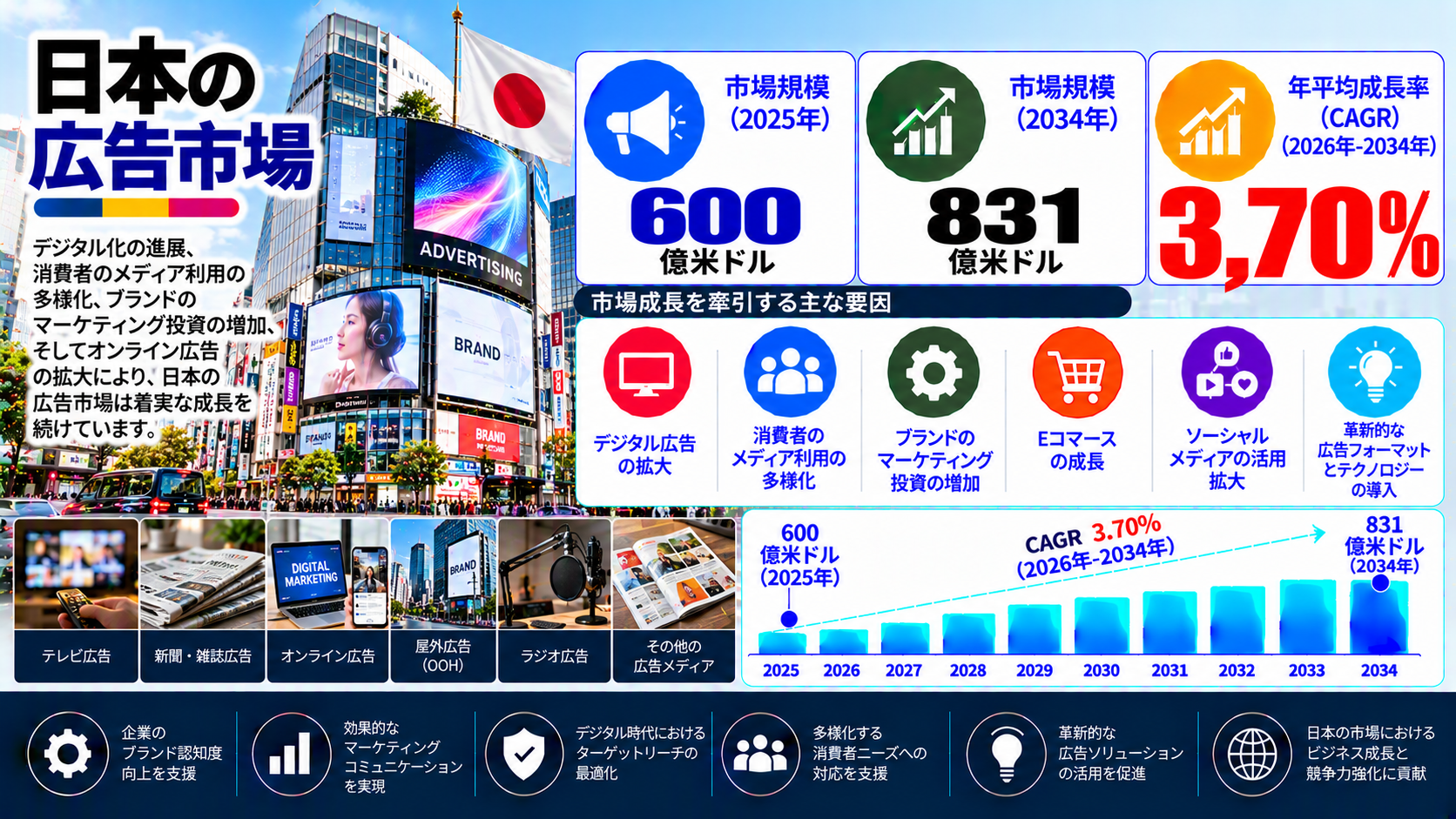 日本の広告市場規模は2034年までに831億米ドルに達し、2026年から2034年にかけて年平均成長率（CAGR）3.70%で推移する見通し。