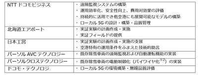 各社の役割