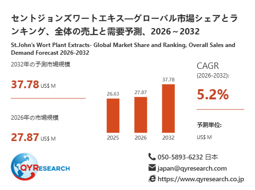 セントジョンズワートエキス業界、2032年までに37.78百万米ドル規模へ拡大見込み